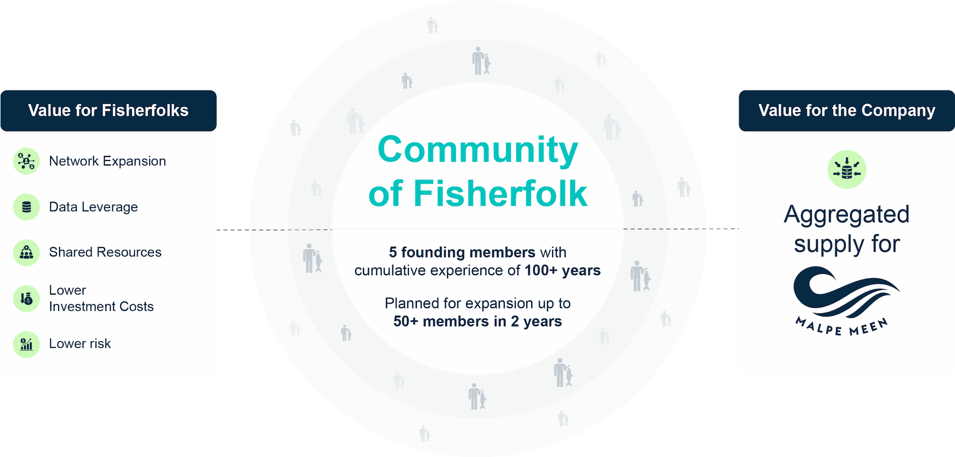 The Vision for malpe meen